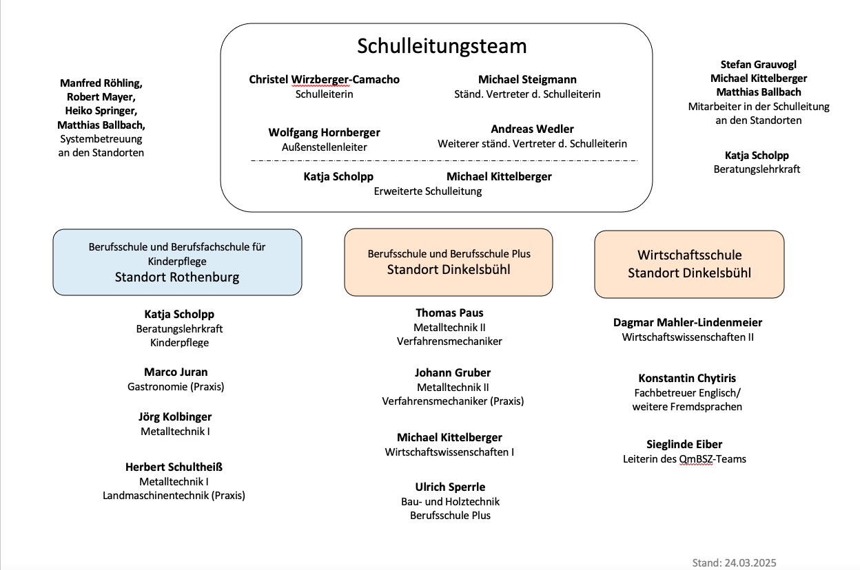 Organigramm Schulleitungsteam