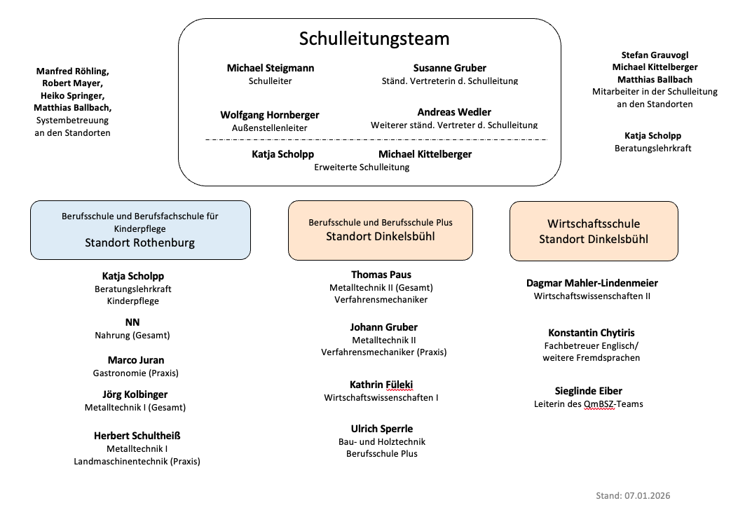 Organigramm Stand 07012026